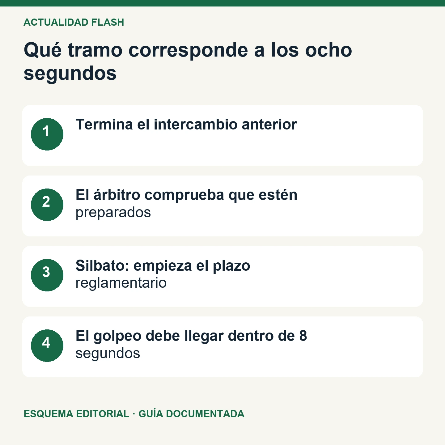 Qué tramo corresponde a los ocho segundos. Esquema editorial de cuatro comprobaciones.