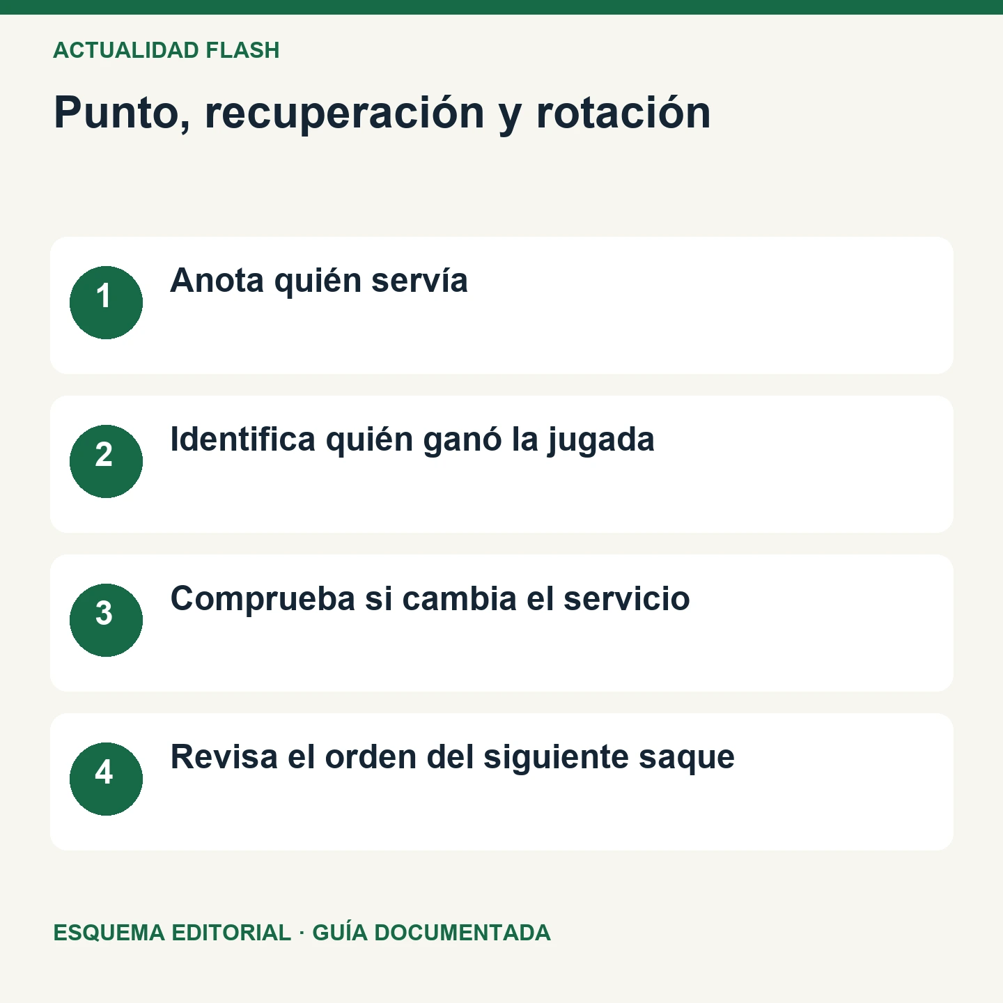 Punto, recuperación y rotación. Esquema editorial de cuatro comprobaciones.